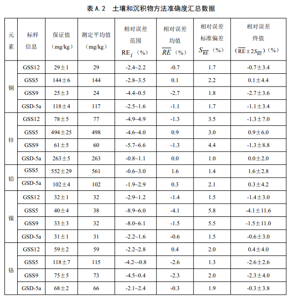 表A.2 土壤和沉積物方法準(zhǔn)確度匯總數(shù)據(jù)