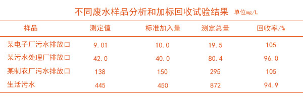 石墨消解儀消解不同廢水樣品分析和加標(biāo)回收試驗(yàn)結(jié)果