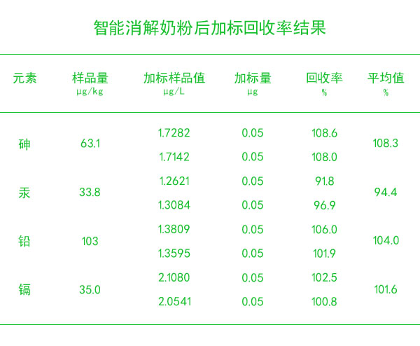 智能石墨消解儀消解樣品后加標(biāo)回收率結(jié)果