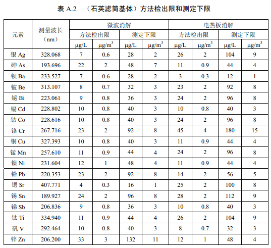 各元素方法檢出限和測(cè)定下限1