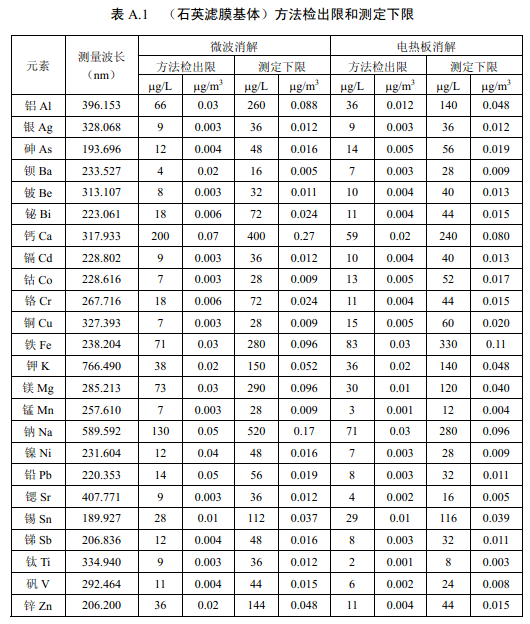 各元素方法檢出限和測(cè)定下限