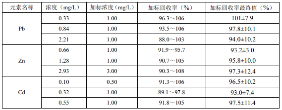 固體廢物浸出液方法準(zhǔn)確度