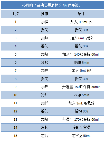 全自動(dòng)石墨消解儀G6程序設(shè)定