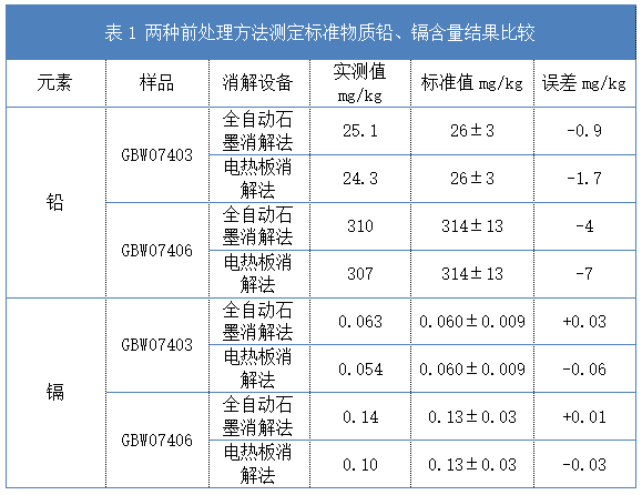 表1 兩種前處理方法測定標準物質(zhì)鉛、鎘含量結(jié)果比較