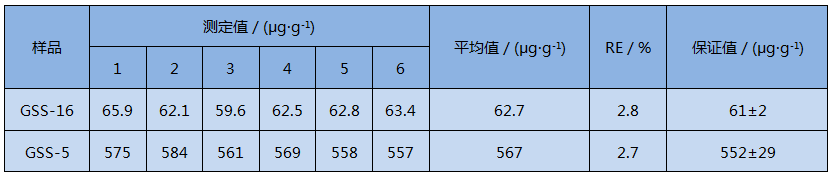 D4智能石墨消解儀消解土壤樣品測(cè)定精密度試驗(yàn)