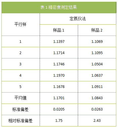 表1精密度測定結果