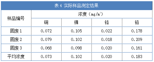 表4 實(shí)際樣品測定結(jié)果