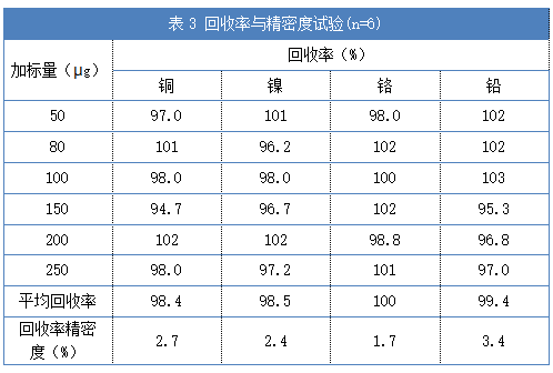 表3 回收率與精密度試驗(yàn)(n=6)