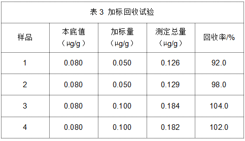 表3 加標(biāo)回收試驗(yàn)