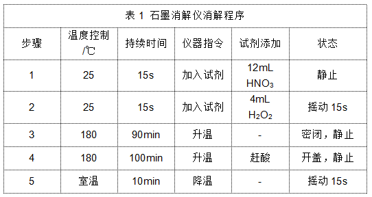 表1 全自動(dòng)石墨消解儀消解程序