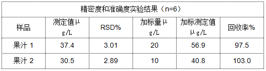 表 精密度和準(zhǔn)確度實驗結(jié)果（n=6）