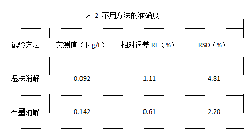 表2 不用方法的準(zhǔn)確度