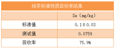 綠茶標(biāo)準(zhǔn)物質(zhì)回收率結(jié)果