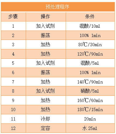 預(yù)處理程序表