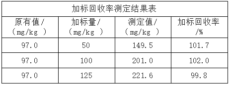 加標(biāo)回收率測(cè)定結(jié)果表