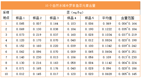 10個(gè)自然水域中羅非魚(yú)汞元素含量