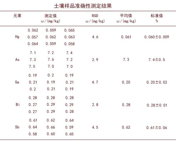 標(biāo)準(zhǔn)樣品測定精確度